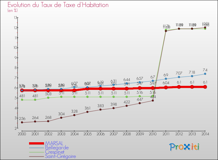 Evolution du taux de la taxe d'habitation pour MARSAL et les communes proches de 2000 à 2014 Comparaison des taux de la taxe d'habitation pour MARSAL et les communes voisines de 2000 à 2014