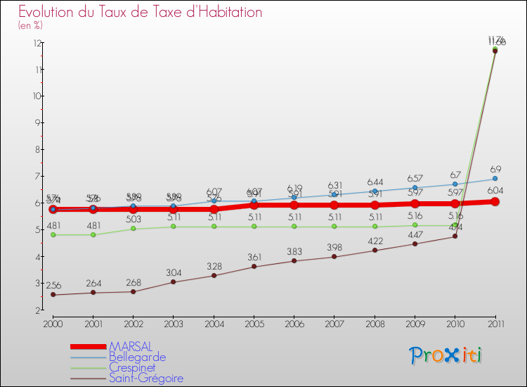 Evolution du taux de la taxe d'habitation pour MARSAL et les communes proches Comparaison des taux de la taxe d'habitation pour MARSAL et les communes voisines