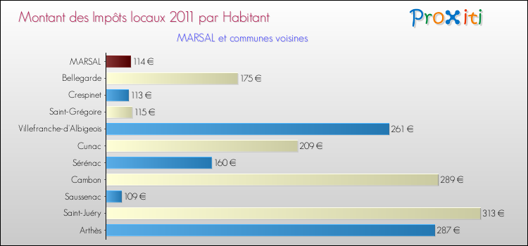 Montant des impôts locaux par Habitant pour MARSAL et les communes proches Comparaison des impôts locaux par habitant pour MARSAL et les communes voisines