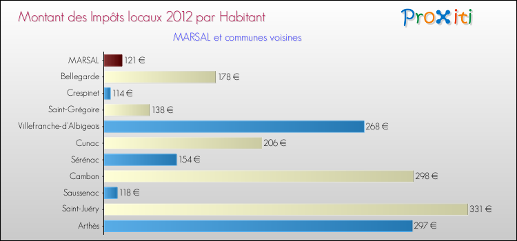 Montant des impôts locaux par Habitant pour MARSAL et les communes proches Comparaison des impôts locaux par habitant pour MARSAL et les communes voisines