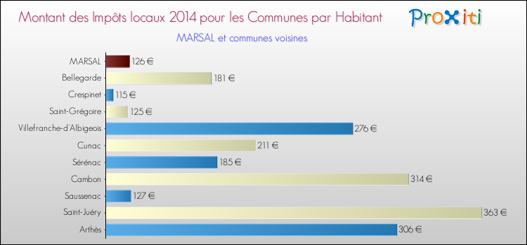 Montant des impôts locaux par Habitant pour MARSAL et les communes proches en 2014 Comparaison des impôts locaux par habitant pour MARSAL et les communes voisines en 2014
