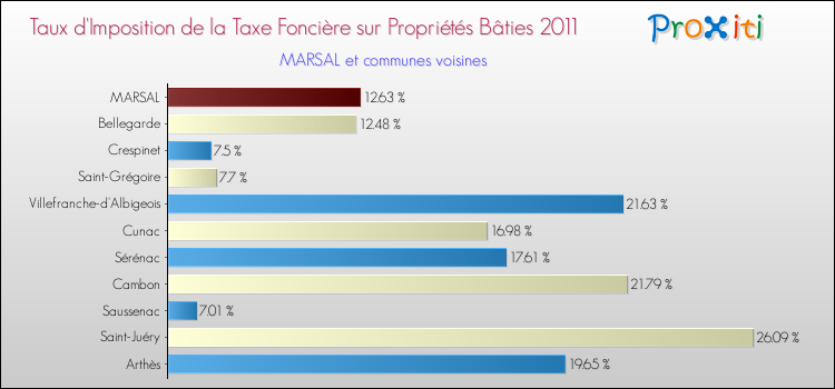 Taux d'imposition de la taxe foncière sur le bati 2011 pour MARSAL et les communes proches Comparaison des taux d'imposition de la taxe foncière sur le bati 2011 pour MARSAL et les communes voisines
