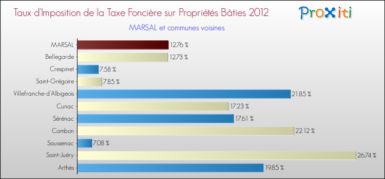Taux d'imposition de la taxe foncière sur le bati 2012 pour MARSAL et les communes proches Comparaison des taux d'imposition de la taxe foncière sur le bati 2012 pour MARSAL et les communes voisines