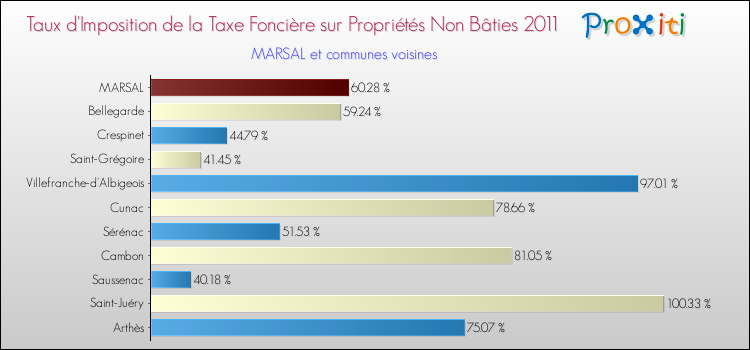 Taux d'imposition de la taxe foncière sur les immeubles et terrains non batis 2011 pour MARSAL et les communes proches Comparaison des taux d'imposition de la taxe foncière sur les immeubles et terrains non batis 2011 pour MARSAL et les communes voisines