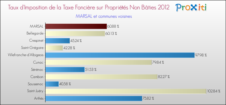 Taux d'imposition de la taxe foncière sur les immeubles et terrains non batis 2012 pour MARSAL et les communes proches Comparaison des taux d'imposition de la taxe foncière sur les immeubles et terrains non batis 2012 pour MARSAL et les communes voisines