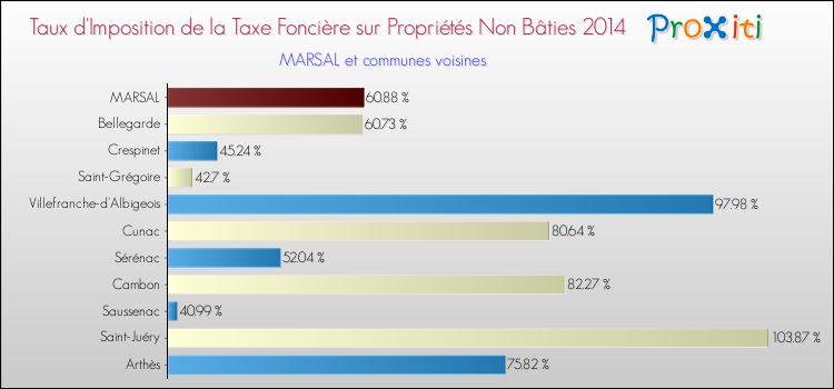 Taux d'imposition de la taxe foncière sur les immeubles et terrains non batis 2014 pour MARSAL et les communes proches Comparaison des taux d'imposition de la taxe foncière sur les immeubles et terrains non batis 2014 pour MARSAL et les communes voisines