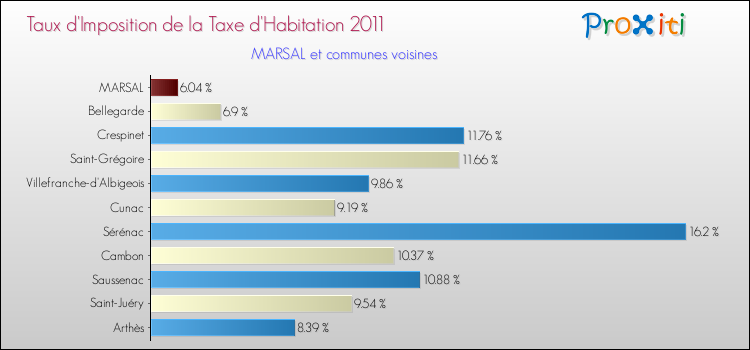 Taux d'imposition de la taxe d'habitation 2011 pour MARSAL et les communes proches Comparaison des taux d'imposition de la taxe d'habitation 2011 pour MARSAL et les communes voisines
