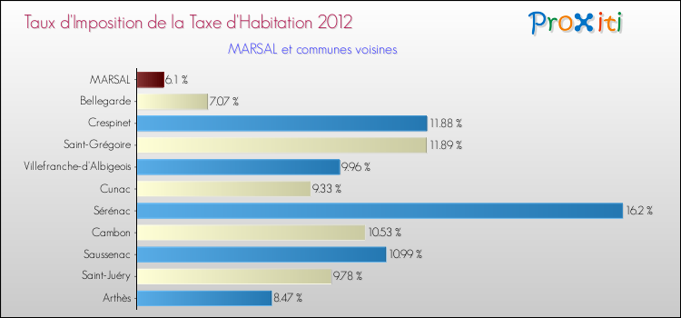 Taux d'imposition de la taxe d'habitation 2012 pour MARSAL et les communes proches Comparaison des taux d'imposition de la taxe d'habitation 2012 pour MARSAL et les communes voisines