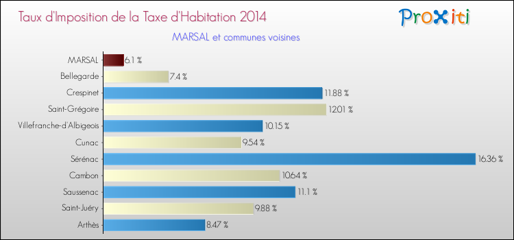 Taux d'imposition de la taxe d'habitation 2014 pour MARSAL et les communes proches Comparaison des taux d'imposition de la taxe d'habitation 2014 pour MARSAL et les communes voisines