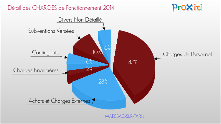 Décomposition des Charges de Fonctionnement 2014 de la commune de MARSSAC-SUR-TARN Charges de Fonctionnement 2014 pour la commune de MARSSAC-SUR-TARN