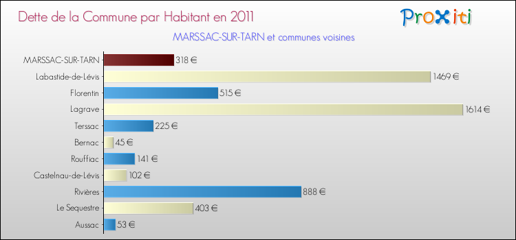 Dette par habitant de la commune en 2011 pour MARSSAC-SUR-TARN et les communes proches Comparaison de la dette par habitant de la commune en 2011 pour MARSSAC-SUR-TARN et les communes voisines
