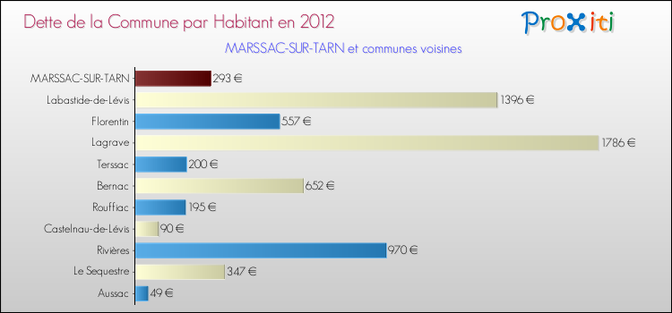 Dette par habitant de la commune en 2012 pour MARSSAC-SUR-TARN et les communes proches Comparaison de la dette par habitant de la commune en 2012 pour MARSSAC-SUR-TARN et les communes voisines