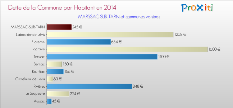 Dette par habitant de la commune en 2014 pour MARSSAC-SUR-TARN et les communes proches Comparaison de la dette par habitant de la commune en 2014 pour MARSSAC-SUR-TARN et les communes voisines