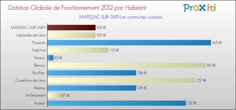 Montant des dotations globales de fonctionnement DGF par Habitant pour MARSSAC-SUR-TARN et les communes proches Comparaison des des dotations globales de fonctionnement DGF par habitant pour MARSSAC-SUR-TARN et les communes voisines
