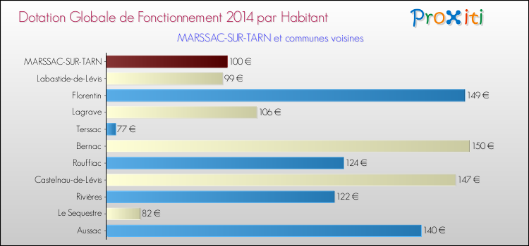Montant des dotations globales de fonctionnement DGF par Habitant pour MARSSAC-SUR-TARN et les communes proches en 2014. Comparaison des des dotations globales de fonctionnement DGF par habitant pour MARSSAC-SUR-TARN et les communes voisines en 2014.