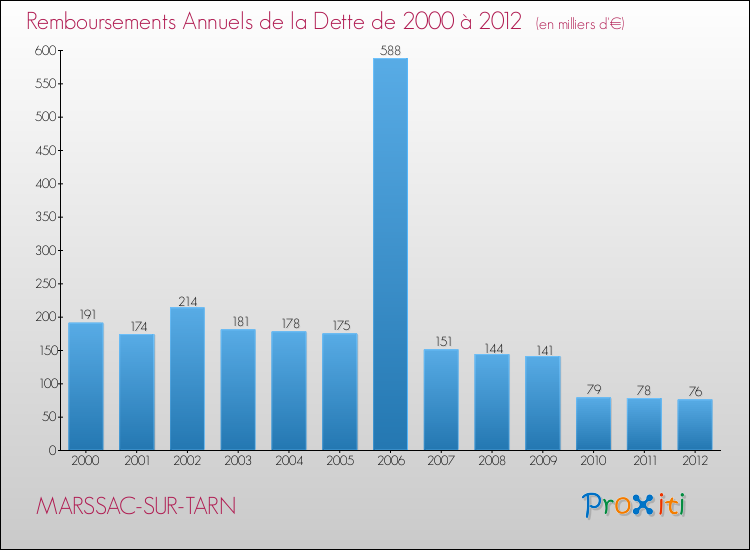 Evolution de l'annuité de la dette pour la commune de MARSSAC-SUR-TARN de 2000 à 2012 Annuités de la dette pour MARSSAC-SUR-TARN de 2000 à 2012