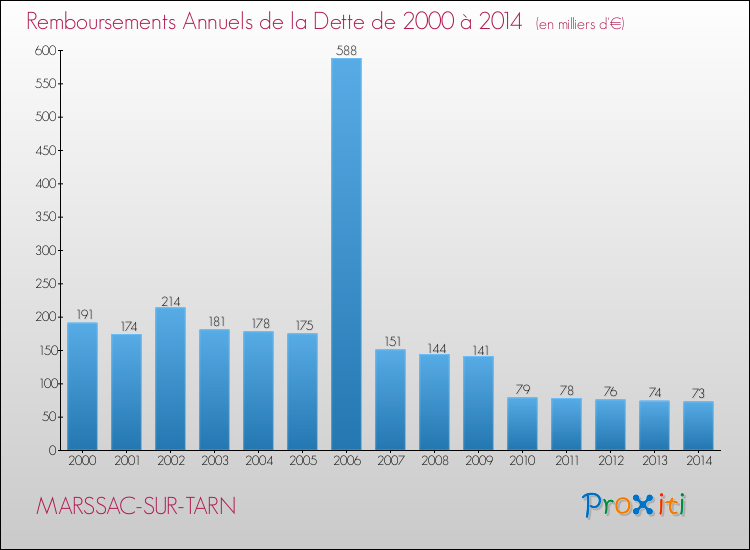 Evolution de l'annuité de la dette pour la commune de MARSSAC-SUR-TARN de 2000 à 2014 Annuités de la dette pour MARSSAC-SUR-TARN de 2000 à 2014