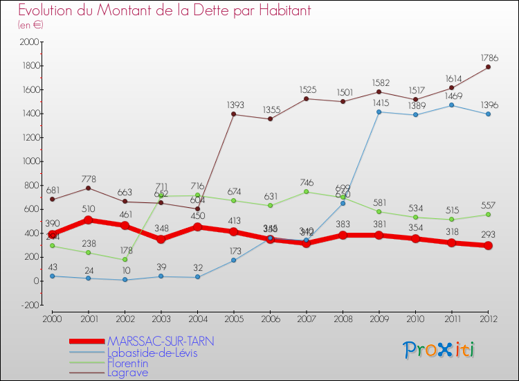 Evolution de la dette par habitant pour la commune de MARSSAC-SUR-TARN et les communes proches de 2000 à 2012 Comparaison de la dette par habitant pour MARSSAC-SUR-TARN et les communes voisines de 2000 à 2012