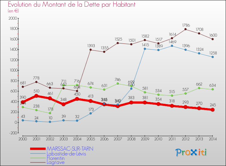 Evolution de la dette par habitant pour la commune de MARSSAC-SUR-TARN et les communes proches de 2000 à 2014 Comparaison de la dette par habitant pour MARSSAC-SUR-TARN et les communes voisines de 2000 à 2014