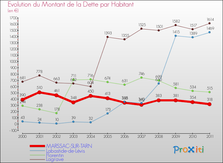 Evolution de la dette par habitant pour la commune de MARSSAC-SUR-TARN et les communes proches Comparaison de la dette par habitant pour MARSSAC-SUR-TARN et les communes voisines