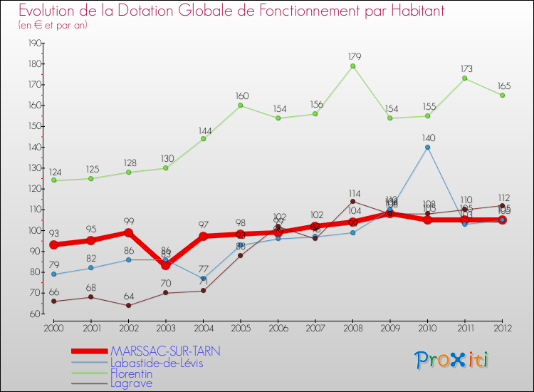 Evolution et montant de la dotation globale de fonctionnement par Habitant pour MARSSAC-SUR-TARN et les communes proches Comparaison des dotations globales de fonctionnement par habitant pour MARSSAC-SUR-TARN et les communes voisines