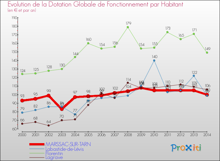 Evolution et montant de la dotation globale de fonctionnement par Habitant pour MARSSAC-SUR-TARN et les communes proches de 2000 à 2014. Comparaison des dotations globales de fonctionnement par habitant pour MARSSAC-SUR-TARN et les communes voisines de 2000 à 2014.