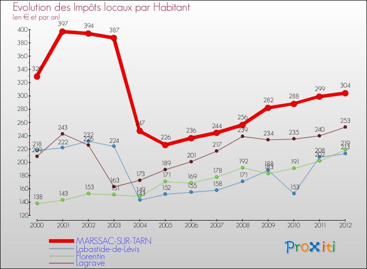 Evolution et montant des impôts locaux par Habitant pour MARSSAC-SUR-TARN et les communes proches Comparaison des impôts locaux par habitant pour MARSSAC-SUR-TARN et les communes voisines
