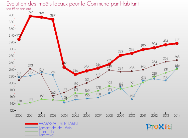 Evolution et montant des impôts locaux par Habitant pour MARSSAC-SUR-TARN et les communes proches de 2000 à 2014 Comparaison des impôts locaux par habitant pour MARSSAC-SUR-TARN et les communes voisines de 2000 à 2014
