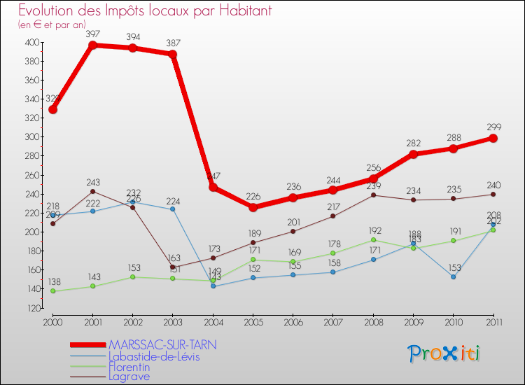 Evolution et montant des impôts locaux par Habitant pour MARSSAC-SUR-TARN et les communes proches Comparaison des impôts locaux par habitant pour MARSSAC-SUR-TARN et les communes voisines