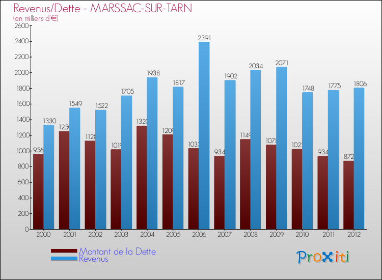 Evolution comparée de la dette et des revenus pour la commune de MARSSAC-SUR-TARN de 2000 à 2012 Comparaison de la dette et des revenus pour MARSSAC-SUR-TARN de 2000 à 2012