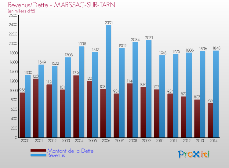 Evolution comparée de la dette et des revenus pour la commune de MARSSAC-SUR-TARN de 2000 à 2014 Comparaison de la dette et des revenus pour MARSSAC-SUR-TARN de 2000 à 2014