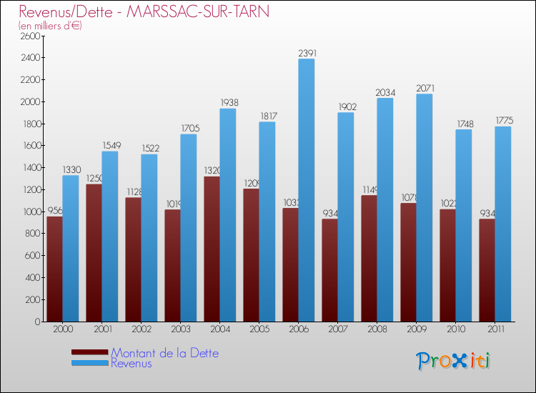 Evolution comparée de la dette et des revenus pour la commune de MARSSAC-SUR-TARN de 2000 à 2011 Comparaison de la dette et des revenus pour MARSSAC-SUR-TARN de 2000 à 2011