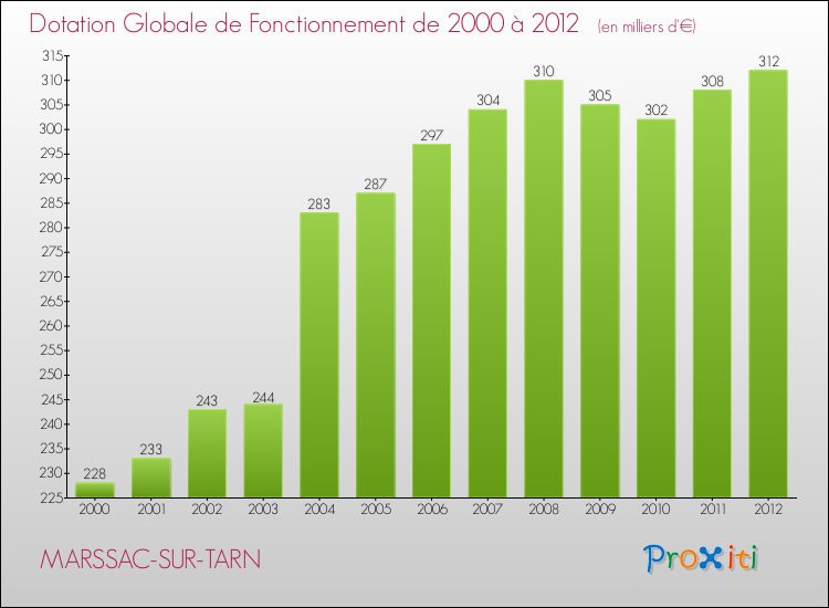 Evolution du montant de la Dotation Globale de Fonctionnement pour la commune de MARSSAC-SUR-TARN de 2000 à 2012 Evolution du montant de la Dotation Globale de Fonctionnement pour MARSSAC-SUR-TARN de 2000 à 2012