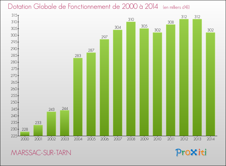 Evolution du montant de la Dotation Globale de Fonctionnement pour la commune de MARSSAC-SUR-TARN de 2000 à 2014 Evolution du montant de la Dotation Globale de Fonctionnement pour MARSSAC-SUR-TARN de 2000 à 2014