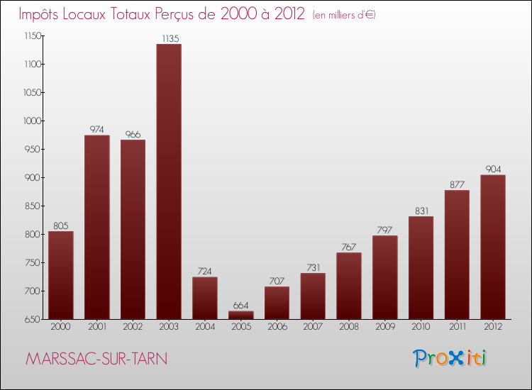 Evolution des Impôts Locaux pour la commune de MARSSAC-SUR-TARN de 2000 à 2012 Evolution des Impôts Locaux pour MARSSAC-SUR-TARN de 2000 à 2012