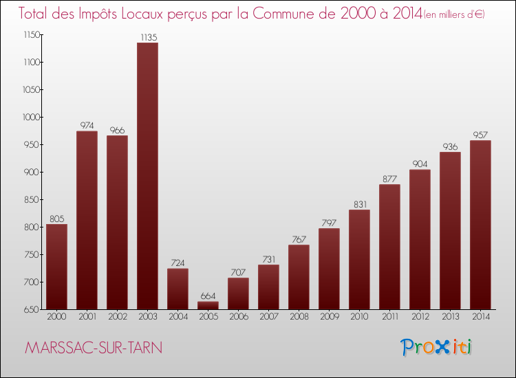 Evolution des Impôts Locaux pour la commune de MARSSAC-SUR-TARN de 2000 à 2014 Evolution des Impôts Locaux pour MARSSAC-SUR-TARN de 2000 à 2014