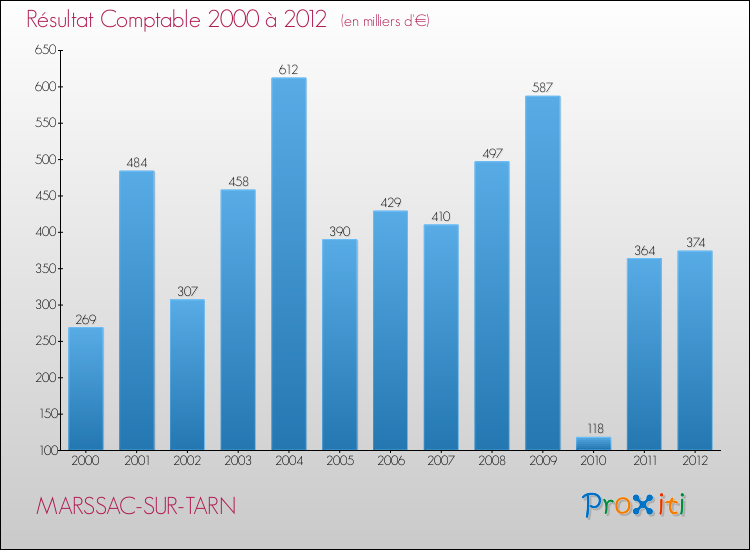 Evolution du résultat comptable pour la commune de MARSSAC-SUR-TARN de 2000 à 2012 Evolution du résultat comptable pour MARSSAC-SUR-TARN de 2000 à 2012