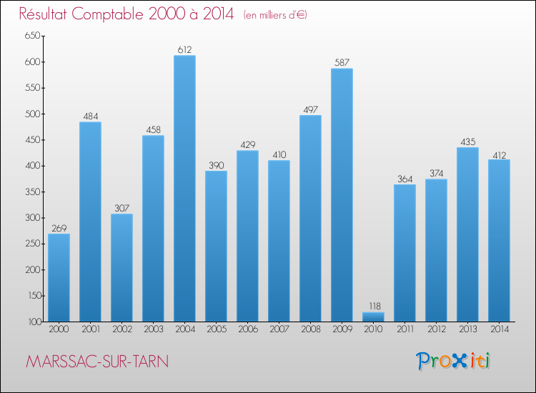 Evolution du résultat comptable pour la commune de MARSSAC-SUR-TARN de 2000 à 2014 Evolution du résultat comptable pour MARSSAC-SUR-TARN de 2000 à 2014