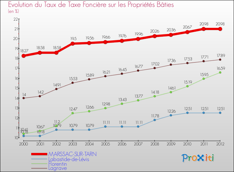 Evolution du taux de la taxe foncière sur le bati pour MARSSAC-SUR-TARN et les communes proches de 2000 à 2012 Comparaison des taux de taxe foncière sur le bati pour MARSSAC-SUR-TARN et les communes voisines de 2000 à 2012