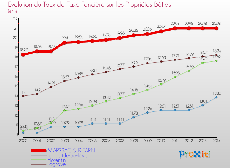 Evolution du taux de la taxe foncière sur le bati pour MARSSAC-SUR-TARN et les communes proches de 2000 à 2014 Comparaison des taux de taxe foncière sur le bati pour MARSSAC-SUR-TARN et les communes voisines de 2000 à 2014