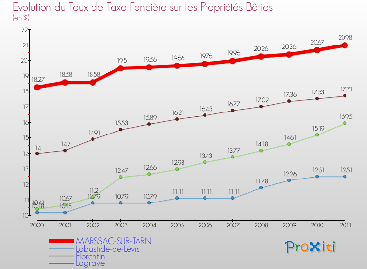 Evolution du taux de la taxe foncière sur le bati pour MARSSAC-SUR-TARN et les communes proches Comparaison des taux de taxe foncière sur le bati pour MARSSAC-SUR-TARN et les communes voisines