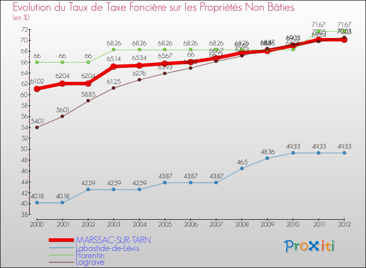 Evolution du taux de la taxe foncière sur les immeubles et terrains non batis pour MARSSAC-SUR-TARN et les communes proches de 2000 à 2012 Comparaison des taux de la taxe foncière sur les immeubles et terrains non batis pour MARSSAC-SUR-TARN et les communes voisines de 2000 à 2012