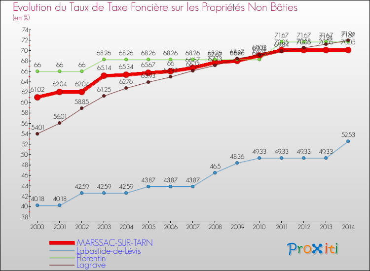 Evolution du taux de la taxe foncière sur les immeubles et terrains non batis pour MARSSAC-SUR-TARN et les communes proches de 2000 à 2014 Comparaison des taux de la taxe foncière sur les immeubles et terrains non batis pour MARSSAC-SUR-TARN et les communes voisines de 2000 à 2014