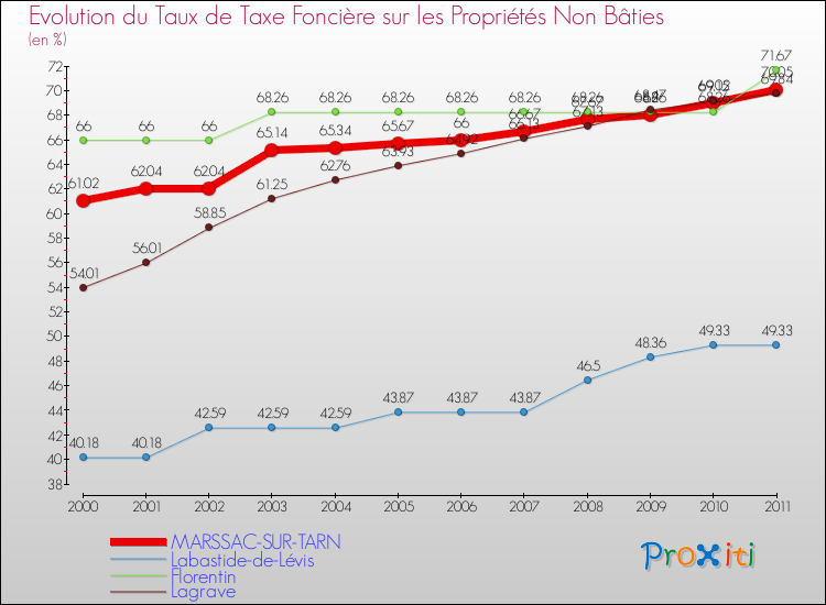 Evolution du taux de la taxe foncière sur les immeubles et terrains non batis pour MARSSAC-SUR-TARN et les communes proches Comparaison des taux de la taxe foncière sur les immeubles et terrains non batis pour MARSSAC-SUR-TARN et les communes voisines