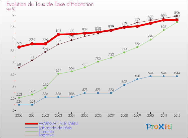 Evolution du taux de la taxe d'habitation pour MARSSAC-SUR-TARN et les communes proches Comparaison des taux de la taxe d'habitation pour MARSSAC-SUR-TARN et les communes voisines