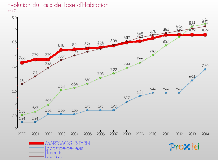 Evolution du taux de la taxe d'habitation pour MARSSAC-SUR-TARN et les communes proches de 2000 à 2014 Comparaison des taux de la taxe d'habitation pour MARSSAC-SUR-TARN et les communes voisines de 2000 à 2014