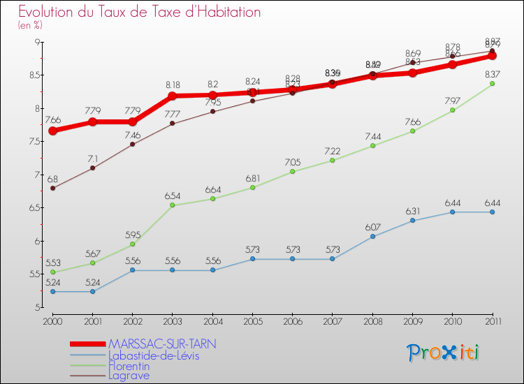 Evolution du taux de la taxe d'habitation pour MARSSAC-SUR-TARN et les communes proches Comparaison des taux de la taxe d'habitation pour MARSSAC-SUR-TARN et les communes voisines
