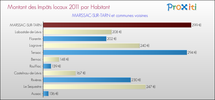 Montant des impôts locaux par Habitant pour MARSSAC-SUR-TARN et les communes proches Comparaison des impôts locaux par habitant pour MARSSAC-SUR-TARN et les communes voisines