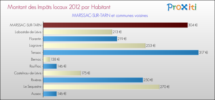 Montant des impôts locaux par Habitant pour MARSSAC-SUR-TARN et les communes proches Comparaison des impôts locaux par habitant pour MARSSAC-SUR-TARN et les communes voisines