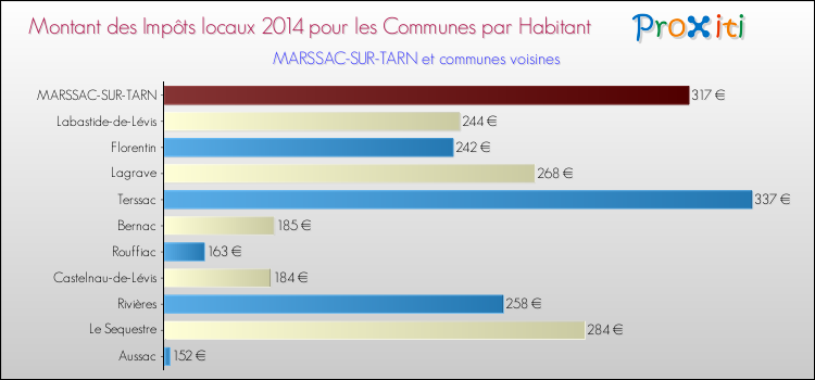 Montant des impôts locaux par Habitant pour MARSSAC-SUR-TARN et les communes proches en 2014 Comparaison des impôts locaux par habitant pour MARSSAC-SUR-TARN et les communes voisines en 2014